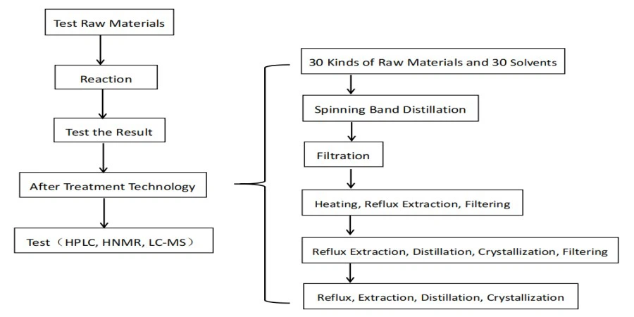 flow chart of Sarm SR 9011