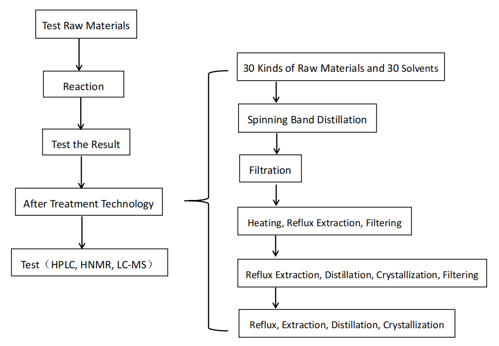 flow chart of sarms (2)