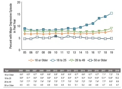 Adult major depression Adult major depression