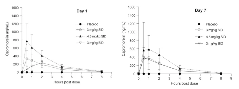 Capromorelin dosage Capromorelin dosage